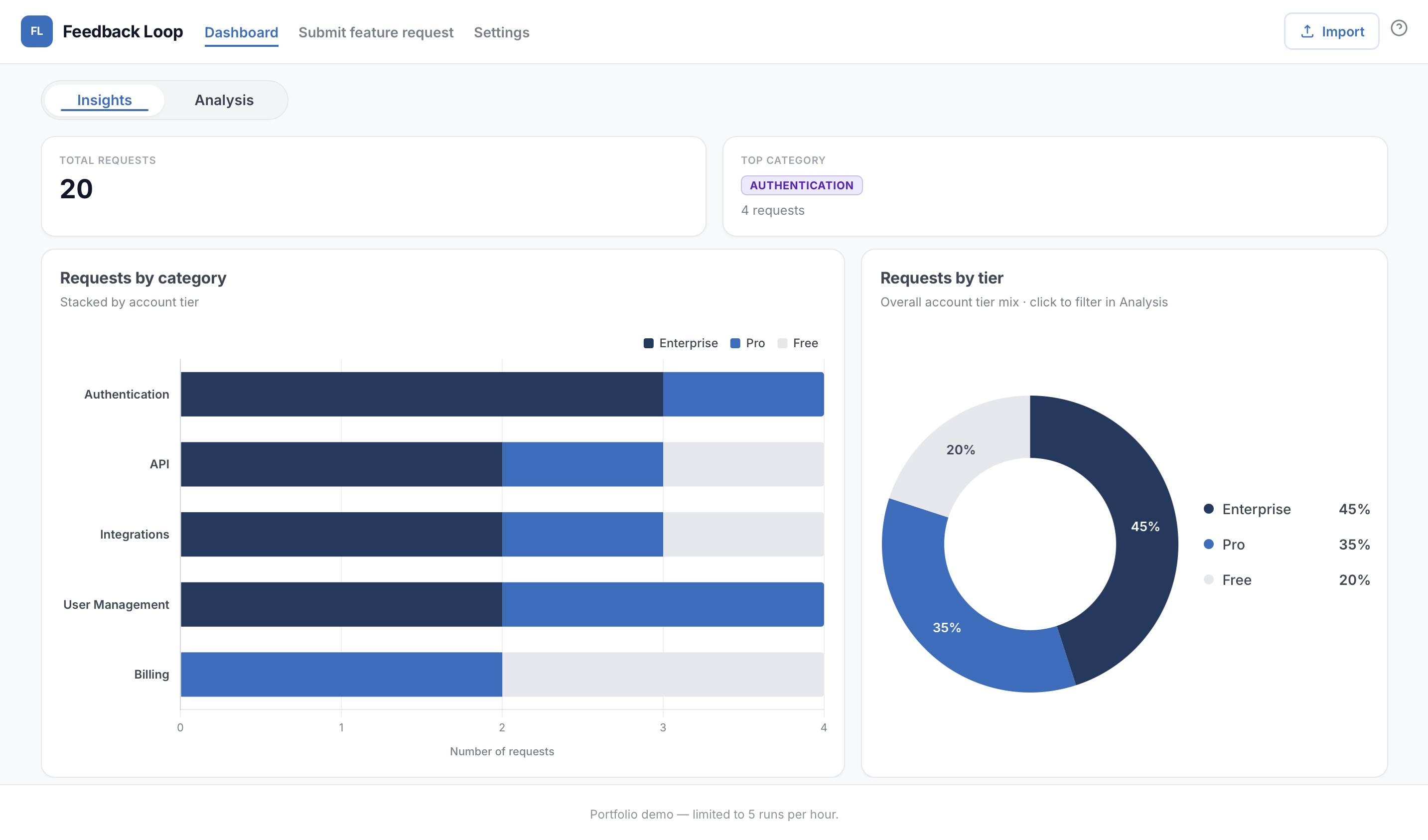 Feedback Loop Insights dashboard showing request volume by category and account tier